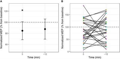 Does TMS Disruption of the Left Primary Motor Cortex Affect Verb Retrieval Following Exposure to Pantomimed Gestures?